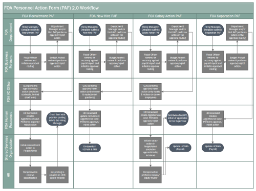 paf workflow