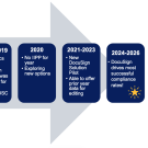 Timeline graphic with arrow, starts at 2006: Increased Cal/OSHA presence on campus. Also includes 2014: EH&S has no way to track departmental IIPPs to ensure compliance. 2016: Partnered with Admin IT to develop our own IIPP software. 2018: AggieDocs Pilot + DocuSign trial run. 2020: No IIPP for year. 2021: New DocuSign Solution Pilot. 2024-2026: DocuSign drives most successful compliance rates!