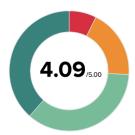 4.09 out of 5 donut graph